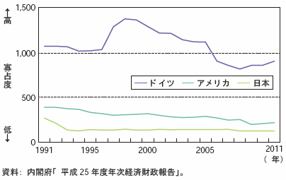 第Ⅱ-3-1-1-2図　製造業上場企業の売上高から見た寡占度