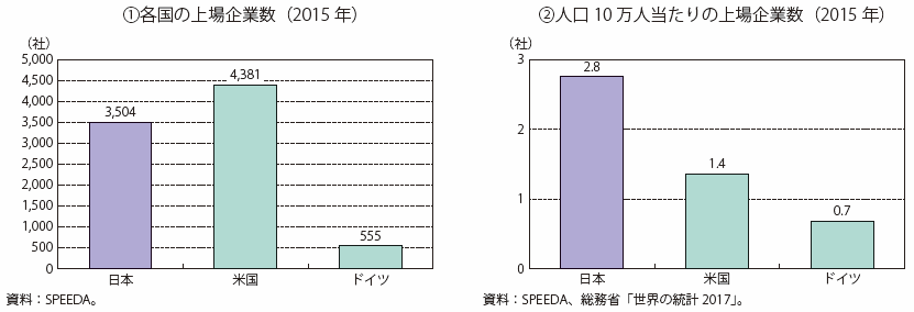 第Ⅱ-3-1-1-3図　各国の上場企業の総数及び人口10万人あたり企業数