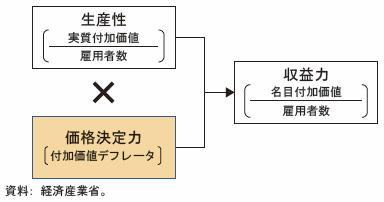 第Ⅱ-3-1-1-4図　収益力、生産性及び価格決定力