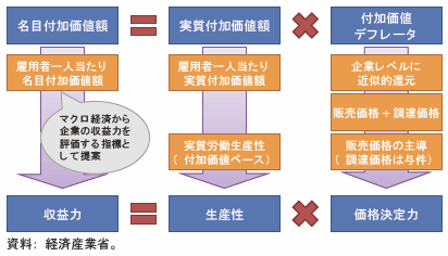 第Ⅱ-3-1-1-5図　収益力と名目付加価値額の対応