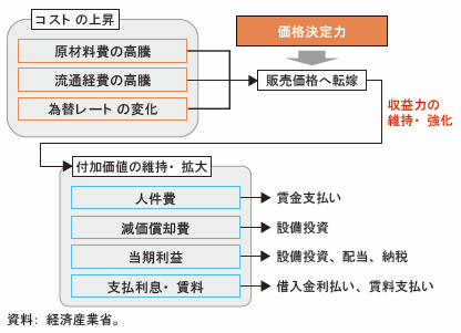 第Ⅱ-3-1-1-6図　価格決定力と付加価値