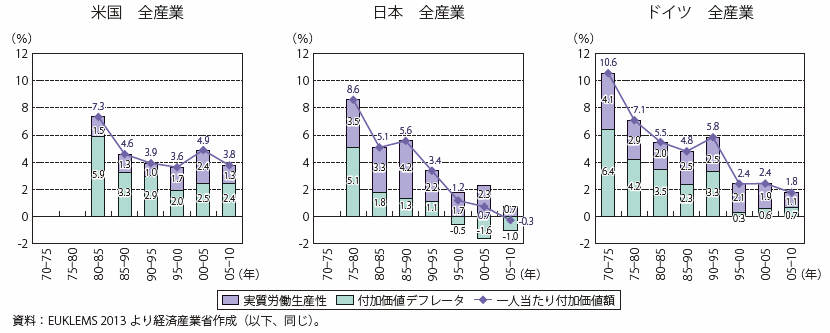 第Ⅱ-3-1-2-2図①　米日独の全産業収益力（一人当たり付加価値額）の変動要因分解