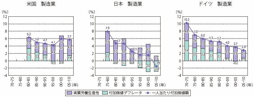 第Ⅱ-3-1-2-2図②　米日独の製造業収益力（一人当たり付加価値額）の変動要因分解