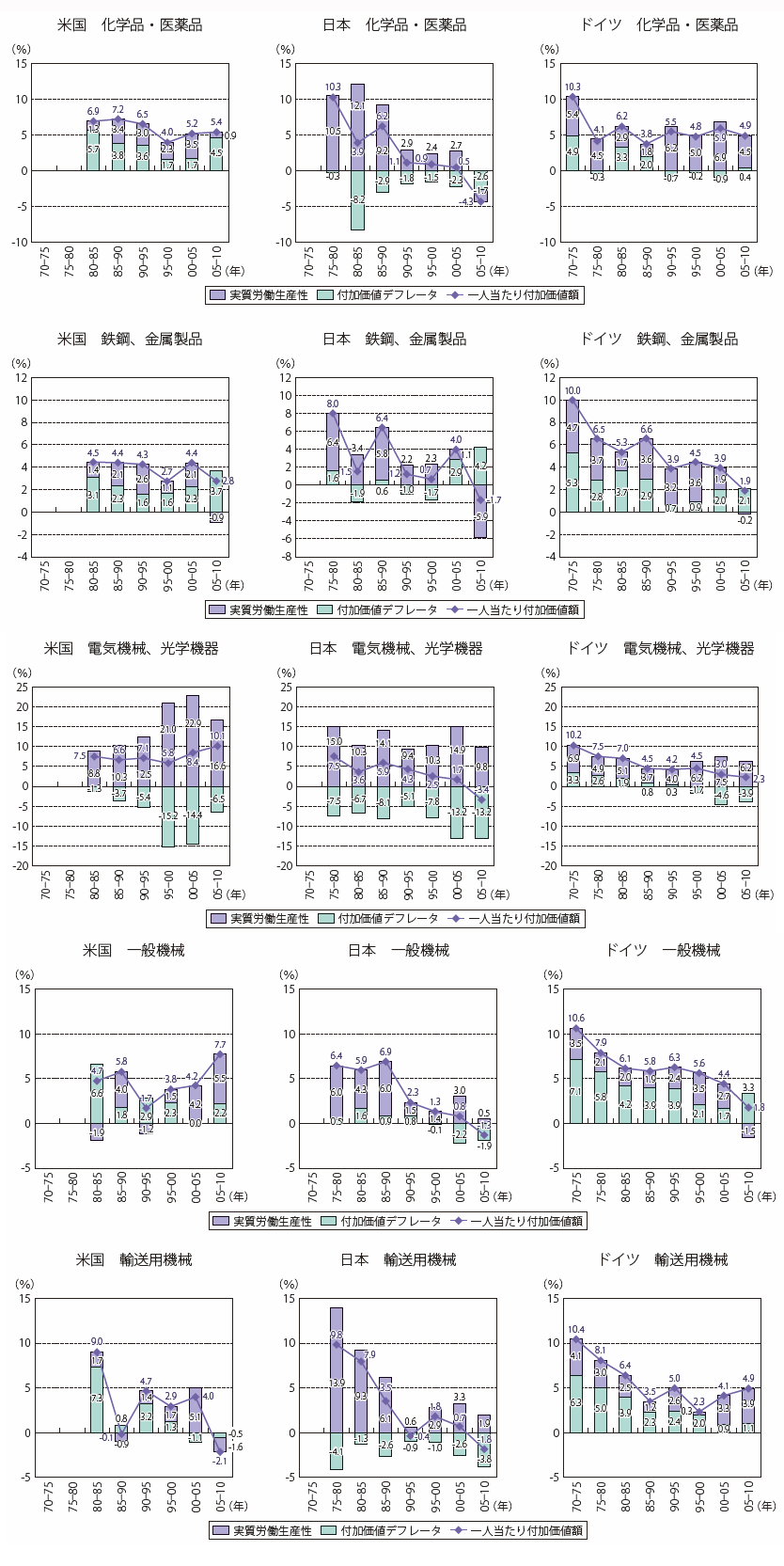 第Ⅱ-3-1-2-2図③　米日独の製造業産業毎の収益力（一人当たり付加価値額）の変動要因分解