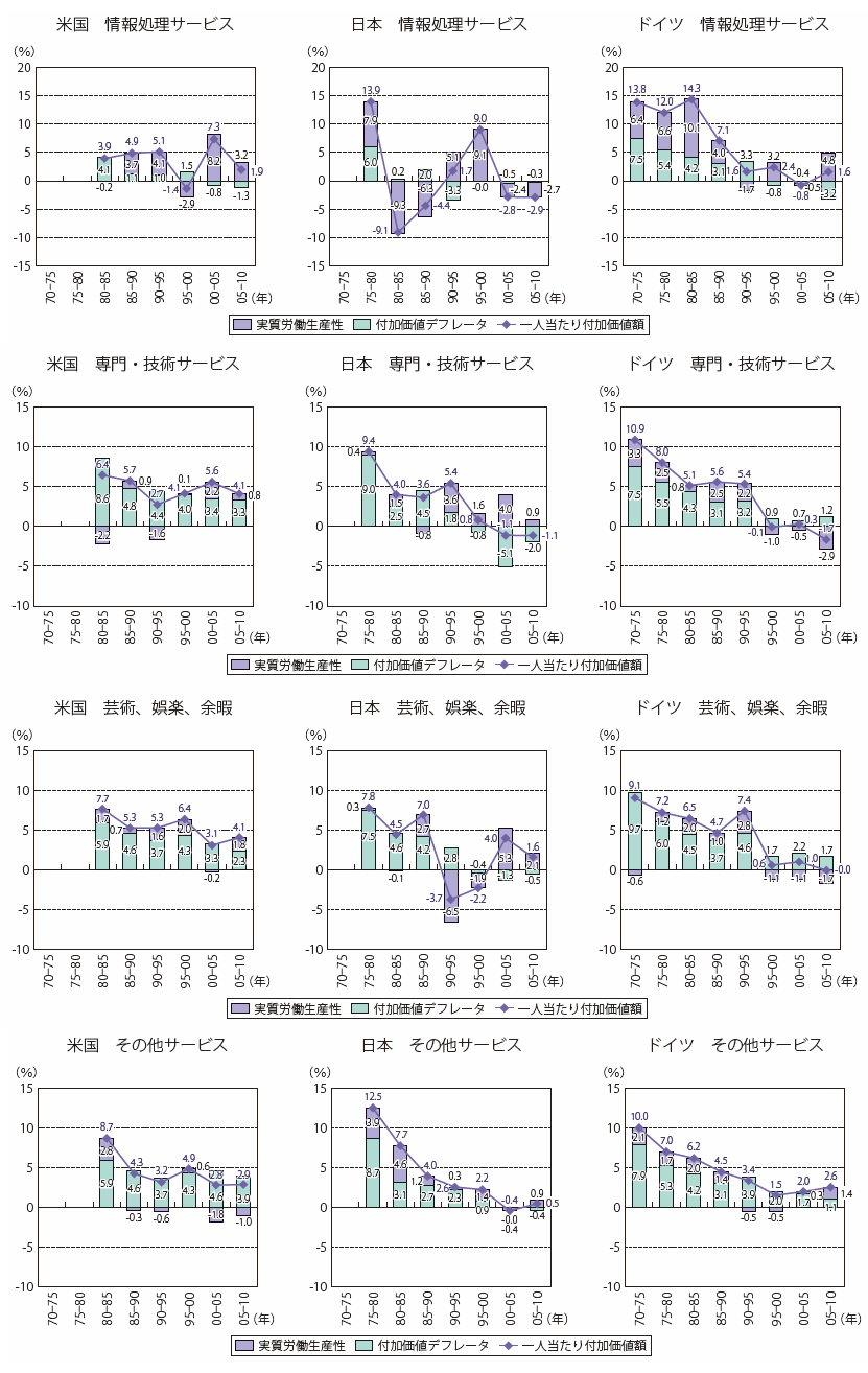 第Ⅱ-3-1-2-2図④　米日独の非製造業産業毎の収益力（一人当たり付加価値額）の変動要因分解