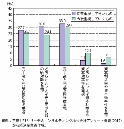 第Ⅱ-3-1-2-3図　企業が重視する経営目標の変遷