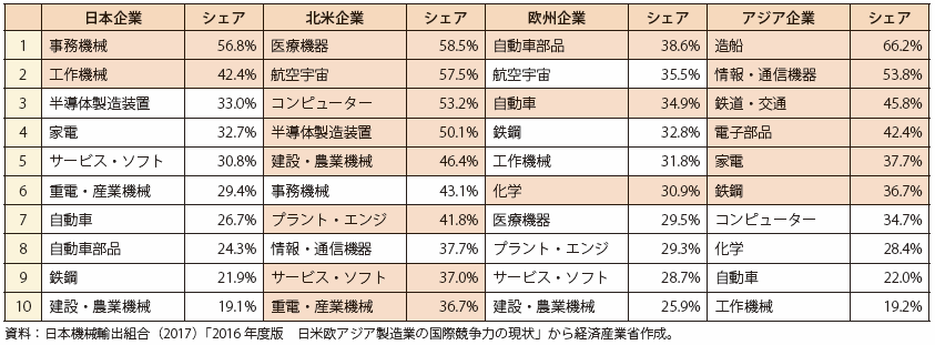 第Ⅱ-3-1-2-4表　2015年度　地域企業種別の世界売上高シェア