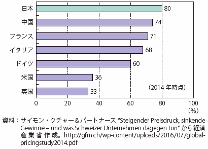 第Ⅱ-3-1-2-5図　自社が価格競争に巻き込まれていると感じている企業の割合