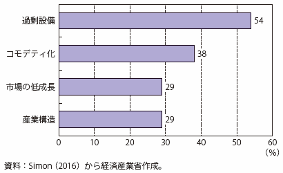 第Ⅱ-3-1-2-6図　価格競争の原因