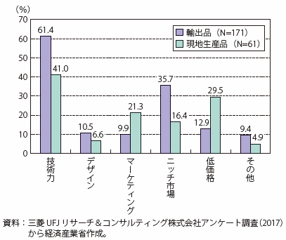 第Ⅱ-3-1-2-7図　価格決定力を有するために必要と考える要因