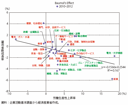 第Ⅱ-3-1-2-8図　我が国の産業別労働生産性上昇率と雇用者数成長率