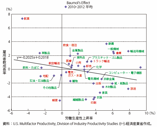 第Ⅱ-3-1-2-9図　米国の産業別労働生産性上昇率と雇用者数成長率