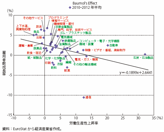 第Ⅱ-3-1-2-10図　ドイツの産業別労働生産性上昇率と雇用者数成長率