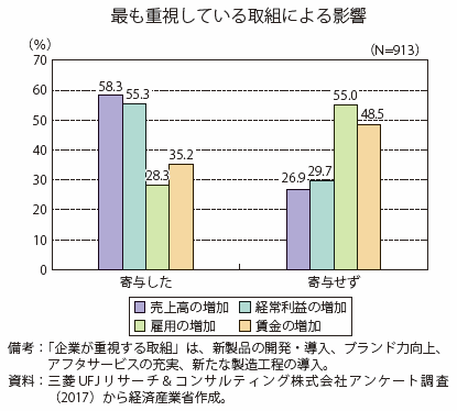 第Ⅱ-3-1-2-11図　企業が重視する取組が売上、雇用等の増加に繋がったか