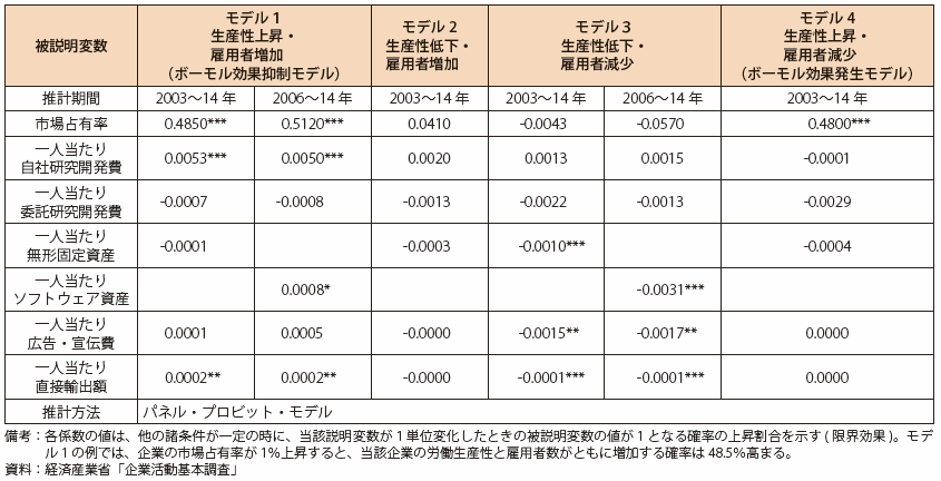 第Ⅱ-3-1-2-12表　企業の労働生産性、雇用者数の変化と企業属性