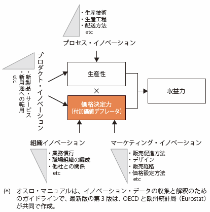 第Ⅱ-3-1-3-1図　収益力・生産性・価格決定力とイノベーション類型の対応