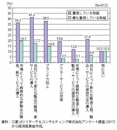 第Ⅱ-3-1-3-2図　企業が重視している取組