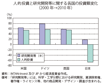 第Ⅱ-3-1-3-4図　人的資本投資と研究開発等に関する国際比較（2000年→2010年）