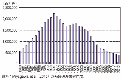 第Ⅱ-3-1-3-6図　我が国企業の人材育成投資額の推移