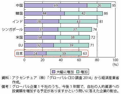 第Ⅱ-3-1-3-7図　人材育成投資の国際比較