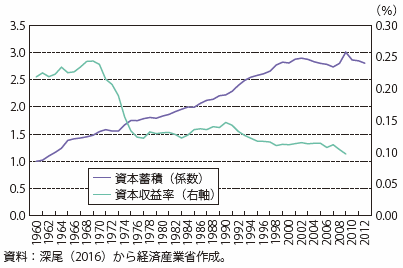 第Ⅱ-3-1-3-8図　資本収益率の低下と資本蓄積（資本係数）の低迷