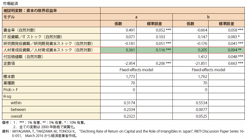 第Ⅱ-3-1-3-9表　資本収益率の変動要因に係る推計結果