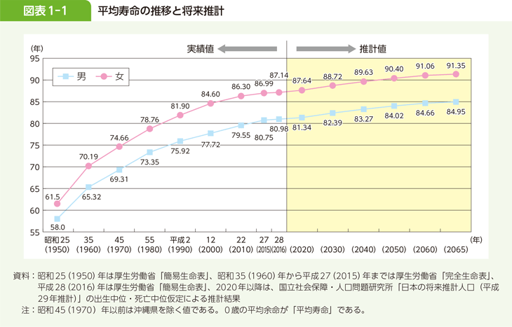 図表1-1 平均寿命の推移と将来推計