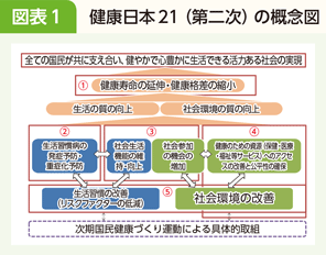 コラム 図表1 健康日本21（第二次）の概念図