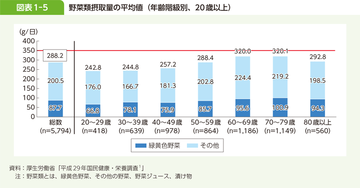 図表1-5 野菜類摂取量の平均値（年齢階級別、20歳以上）