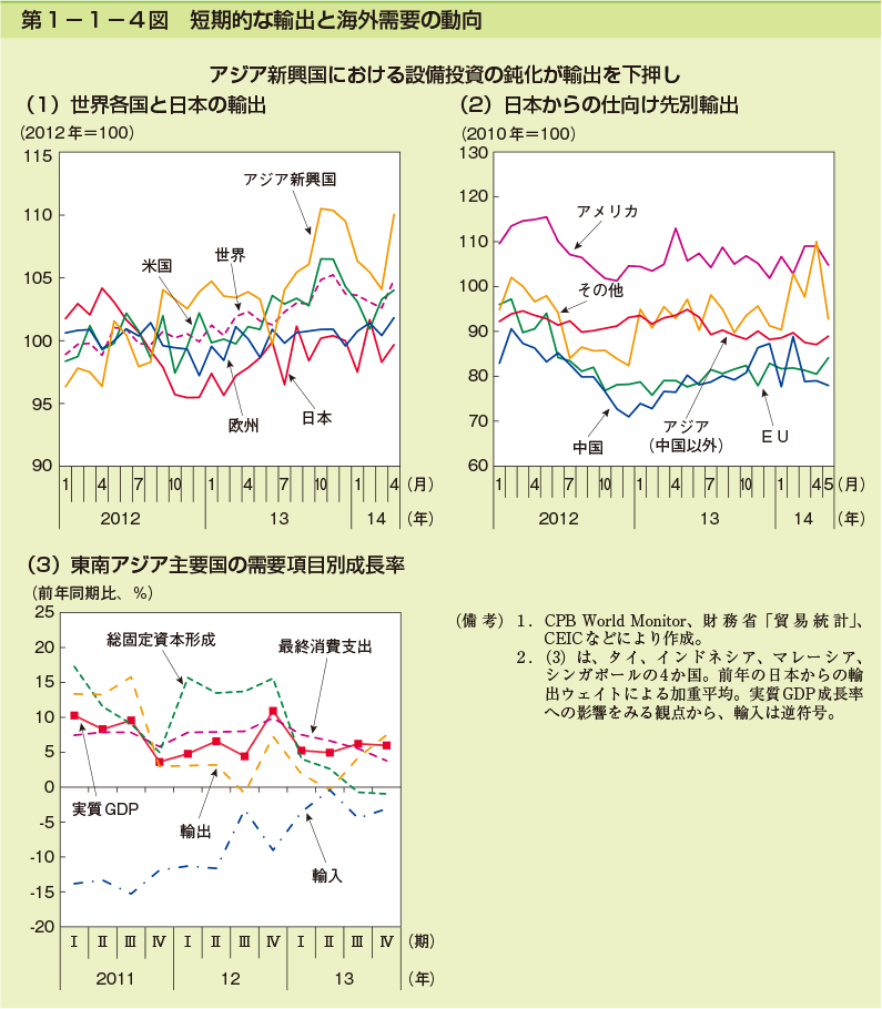 第1-1-4図 短期的な輸出と海外需要の動向