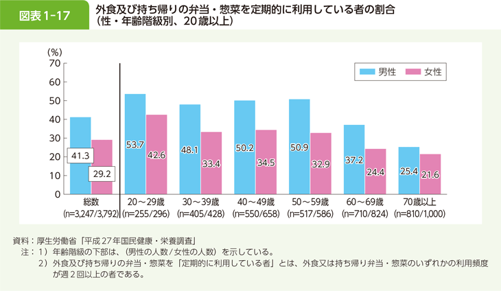 図表1-17 外食及び持ち帰りの弁当・惣菜を定期的に利用している者の割合（性・年齢階級別、20歳以上）