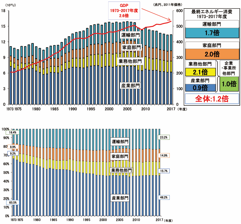 【第211-1-1】最終エネルギー消費と実質GDPの推移