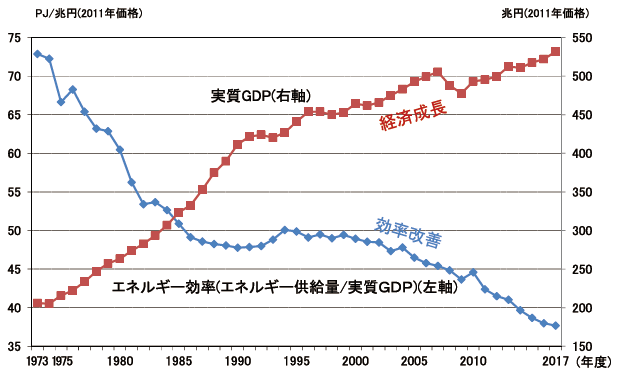 【第211-1-2】実質GDPとエネルギー効率（一次エネルギー供給量／実質GDP）の推移