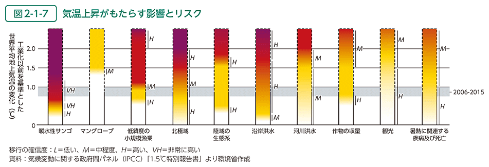 図2-1-7 気温上昇がもたらす影響とリスク