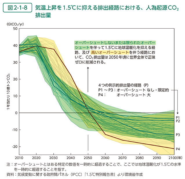 図2-1-8 気温上昇を1.5℃に抑える排出経路における、人為起源CO2排出量
