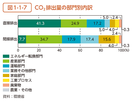 図1-1-7 CO2排出量の部門別内訳