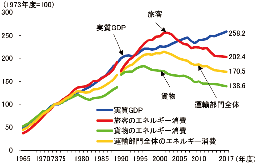 【第212-3-2】GDPと運輸部門のエネルギー消費