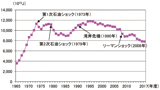 【第213-1-1】日本の石油供給量の推移
