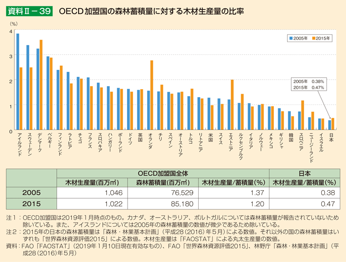 資料II-39 OECD加盟国の森林蓄積量に対する生産量の比率