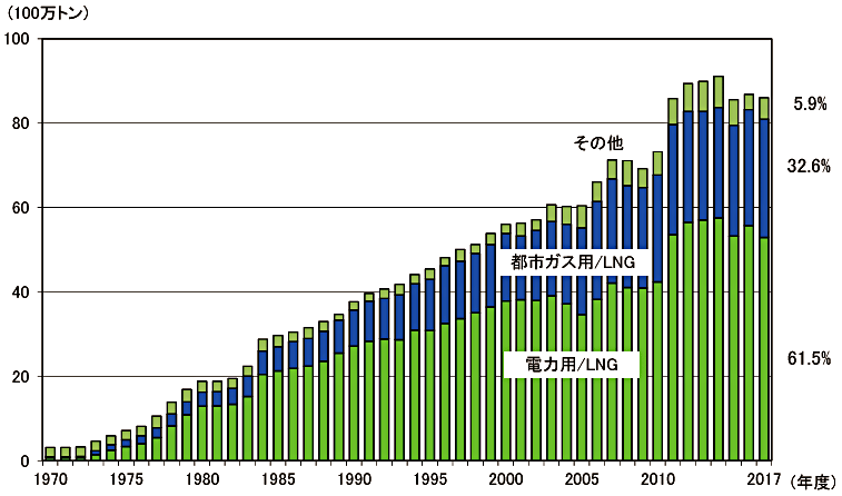 【第213-1-12】天然ガスの用途別消費量の推移