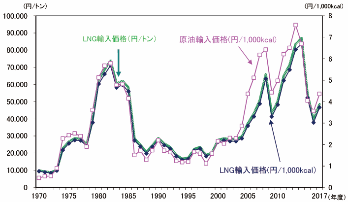 【第213-1-13】LNG輸入価格の推移
