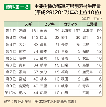 資料Ⅲ-3 主要樹種の都道府県別素材生産量(平成29(2017)年の上位10位)