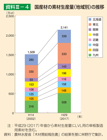 資料Ⅲ-4 国産材の素材生産量(地域別)の推移