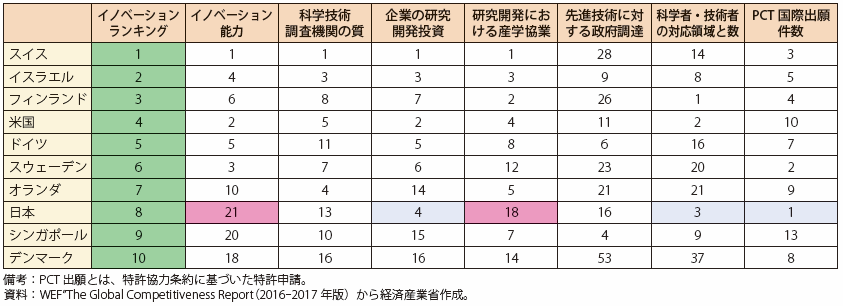 第Ⅱ-3-2-1-1表　WEFイノベーションランキング2016-2017年版