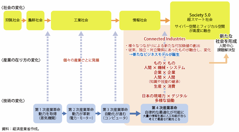 第Ⅱ-3-2-2-1図　Connected Industries