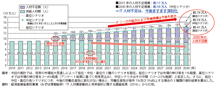 第 3 2 2 2図 It人材不足の推測 白書 審議会データベース検索結果一覧