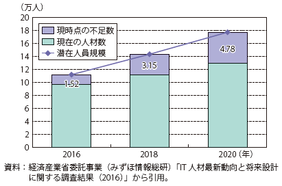 第Ⅱ-3-2-2-3図　先端IT人材不足数の推測