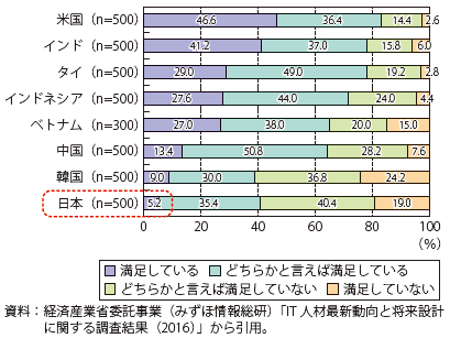 第Ⅱ-3-2-2-4図　会社の教育・研修制度や自己研鑽支援制度に対する満足度