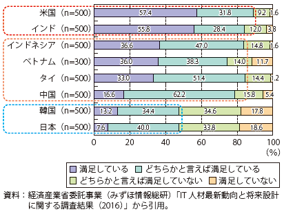 第Ⅱ-3-2-2-5図　給与・報酬に対する満足度