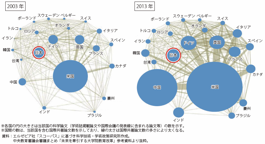 第Ⅱ-3-2-2-6図　世界の研究者の国際ネットワーク（共著関係）